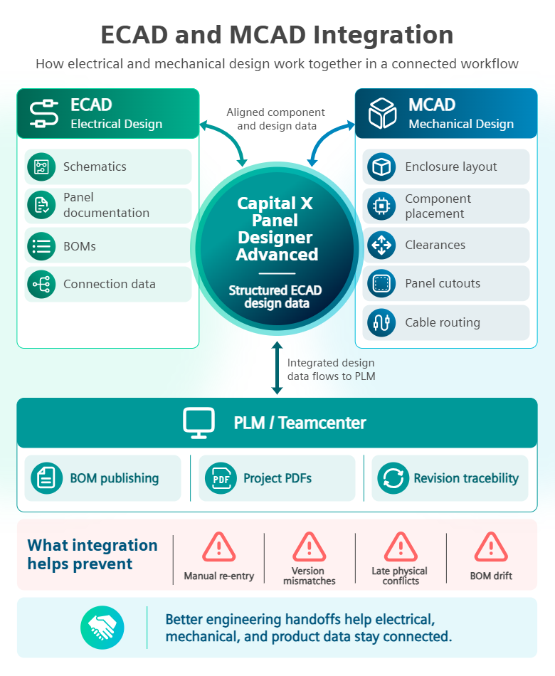 How ECAD, MCAD, and PLM exchange engineering data across a connected electromechanical design workflow. How ECAD, MCAD, and PLM exchange engineering data across a connected electromechanical design workflow.