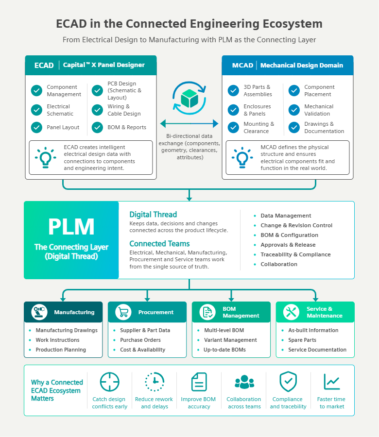 ECAD in the Connected Engineering Ecosystem. ECAD in the Connected Engineering Ecosystem.